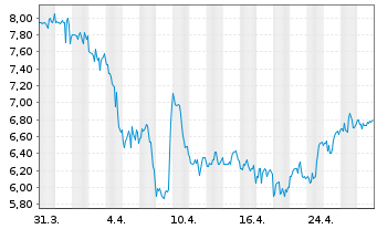 Chart Gogo Inc. - 1 mois