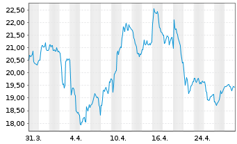 Chart Gold Fields Ltd. ADR - 1 mois