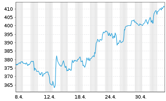Chart Goldman Sachs Group Inc. - 1 Monat