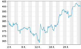 Chart Goldman Sachs Group Inc. - 1 Monat