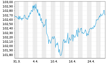 Chart Goldman Sachs Group Inc., The DL-Notes 2006(06/27) - 1 mois