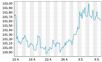 Chart Goldman Sachs Group Inc., The DL-Notes 2006(06/27) - 1 mois