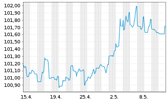 Chart Goldman Sachs Group Inc., The DL-Notes 2006(06/27) - 1 Monat