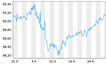 Chart Goldman Sachs Group Inc., The DL-Notes 2017(17/27) - 1 Monat