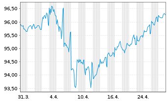 Chart Goldman Sachs Group Inc., The DL-Notes 2020(20/30) - 1 mois