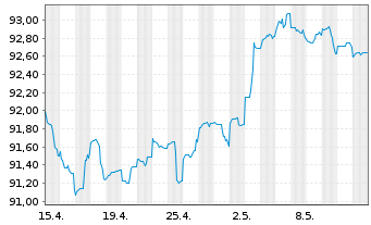 Chart Goldman Sachs Group Inc., The DL-Notes 2020(20/30) - 1 mois