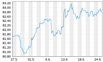 Chart Goldman Sachs Group Inc., The Nts.2021(21/32) - 1 Month