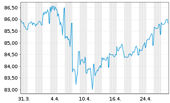 Chart Goldman Sachs Group Inc., The Nts.2021(21/32) - 1 mois