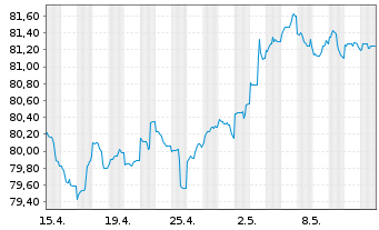 Chart Goldman Sachs Group Inc., The Nts.2021(21/32) - 1 mois