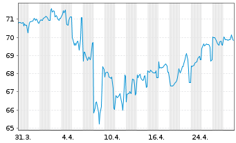 Chart Goldman Sachs Group Inc., The Nts.2021(21/42) - 1 Monat