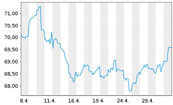 Chart Goldman Sachs Group Inc., The Nts.2021(21/42) - 1 Month