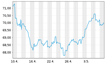 Chart Goldman Sachs Group Inc., The Nts.2021(21/42) - 1 Monat