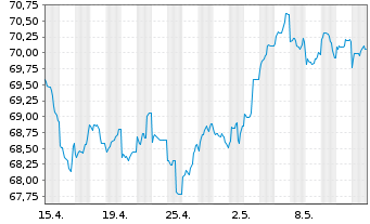 Chart Goldman Sachs Group Inc., The Nts.2021(21/42) - 1 mois