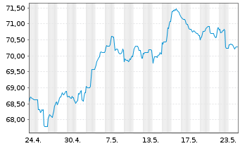 Chart Goldman Sachs Group Inc., The Nts.2021(21/42) - 1 Month