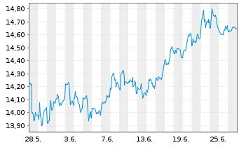 Chart Goldman Sachs BDC Inc. - 1 Month