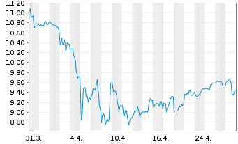 Chart Goldman Sachs BDC Inc. - 1 mois