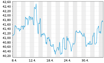 Chart GS ETF Tr.II-Marketb.US1000ETF - 1 Monat