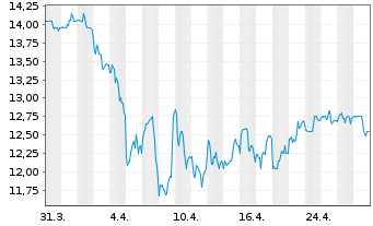 Chart Golub Capital BDC Inc. - 1 mois