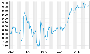 Chart Goodyear Tire & Rubber Co.    - 1 Month