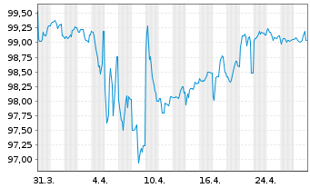 Chart Goodyear Tire & Rubber Co.,The DL-Nts. 2016(16/26) - 1 mois