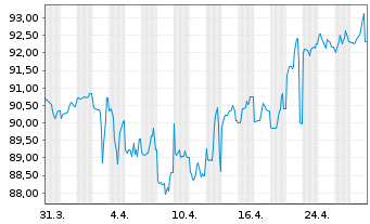 Chart Goodyear Tire & Rubber Co.,The DL-Nts. 2021(21/31) - 1 mois