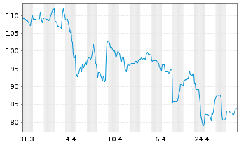 Chart Goosehead Insurance Inc. - 1 mois