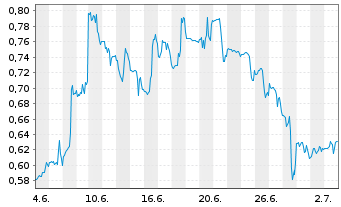 Chart GoPro Inc. Registered Shares A - 1 Monat