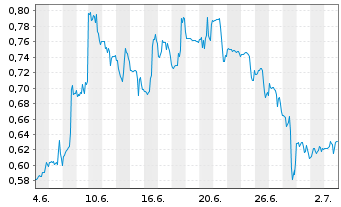 Chart GoPro Inc. Registered Shares A - 1 Month