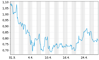 Chart Gossamer Bio Inc. - 1 mois