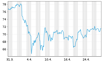 Chart Graco Inc. - 1 mois