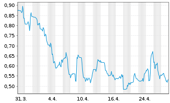 Chart GrafTech International Ltd. - 1 Month