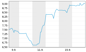 Chart GrafTech International Ltd. - 1 Month