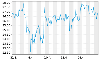 Chart Graham Corp. - 1 Month