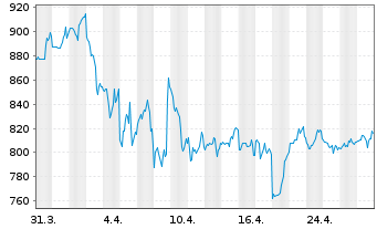 Chart Graham Holdings Company - 1 mois