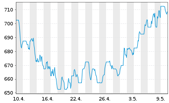 Chart Graham Holdings Company - 1 mois