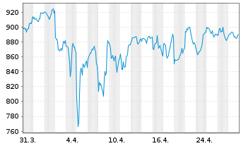 Chart Grainger Inc., W.W. - 1 Month