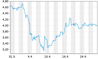 Chart Gran Tierra Energy Inc. - 1 mois