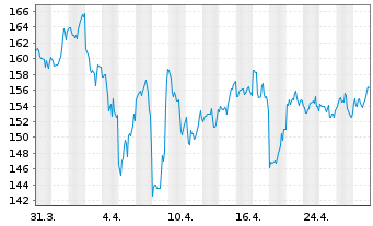 Chart Grand Canyon Education Inc. - 1 mois