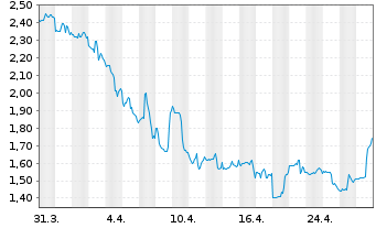 Chart Granite Point Mortgage Trust I - 1 Month