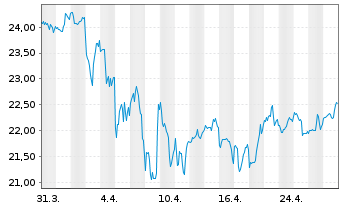 Chart Graphic Packaging Holding Co. - 1 mois