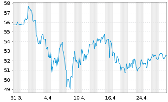 Chart Gravity Co. Ltd.Reg.Shs (Sp.ADRs)/2 SW500 - 1 Month