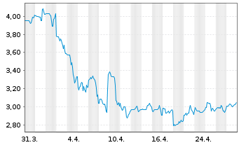 Chart Gray Television Inc. - 1 mois