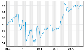 Chart Grayscale Bitcoin Trust ETF - 1 Monat