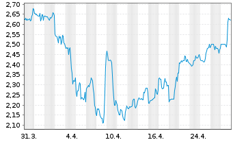 Chart Great Ajax Corp. - 1 mois