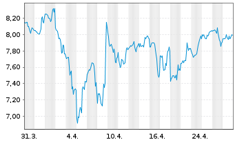 Chart Great Lakes Dre.&Dock Corp New - 1 Month