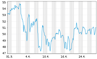 Chart Green Brick Partners Inc. - 1 Month