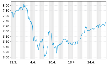 Chart Green Dot Corp. - 1 Month