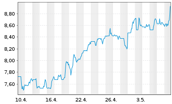Chart Green Dot Corp. - 1 Month