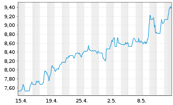 Chart Green Dot Corp. - 1 mois