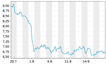 Chart Grid Dynamics Holdings Inc. Reg. Sh. A DL -,0001 - 1 Month